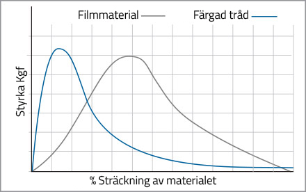 Film Elongation