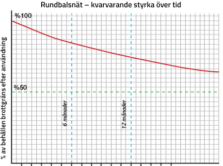 Netwrap residual strength over time